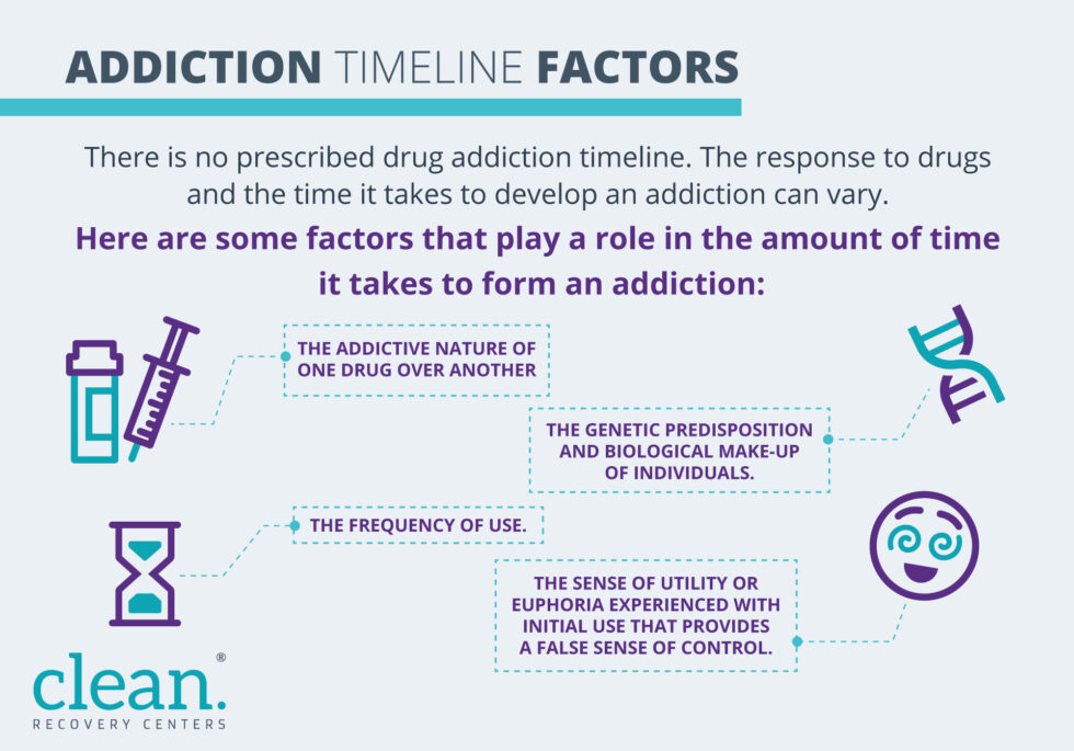 How Long Does it Take To Develop an Addiction? | Clean Recovery Centers