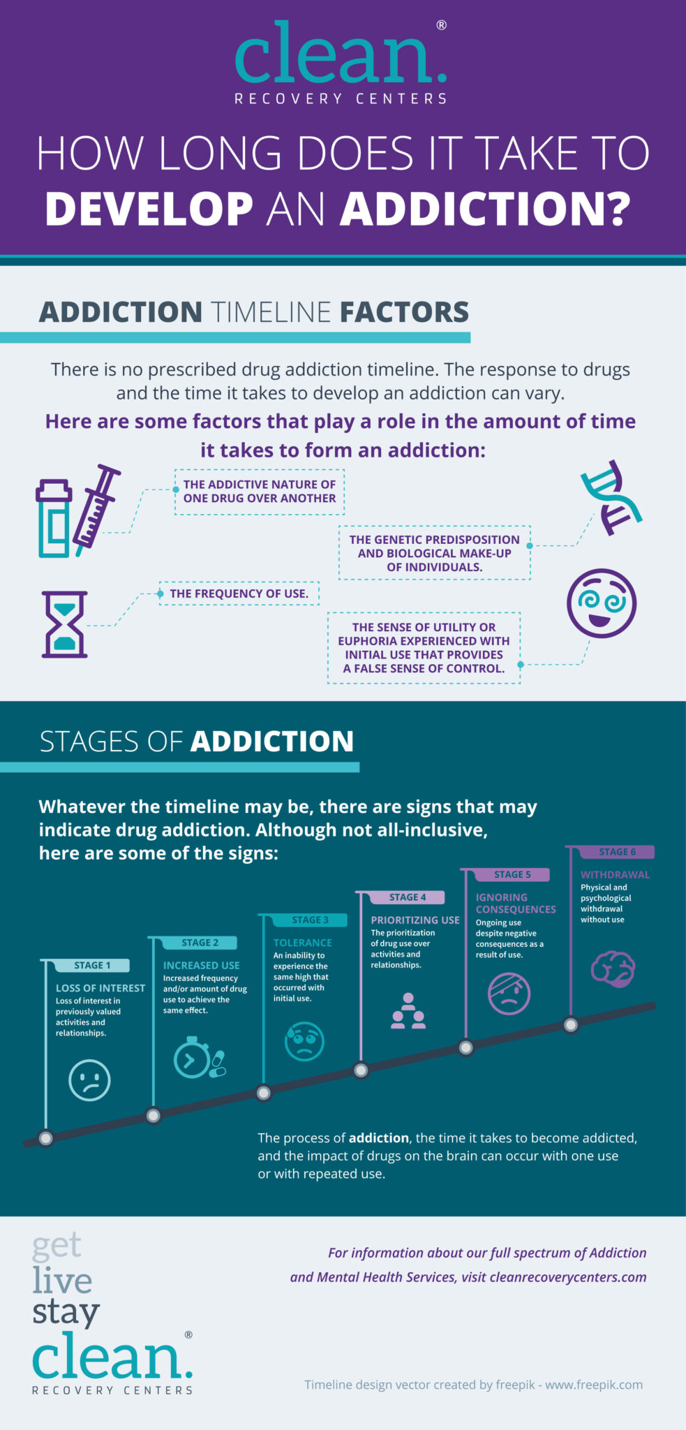 How Long Does It Take To Develop An Addiction Clean Recovery Centers