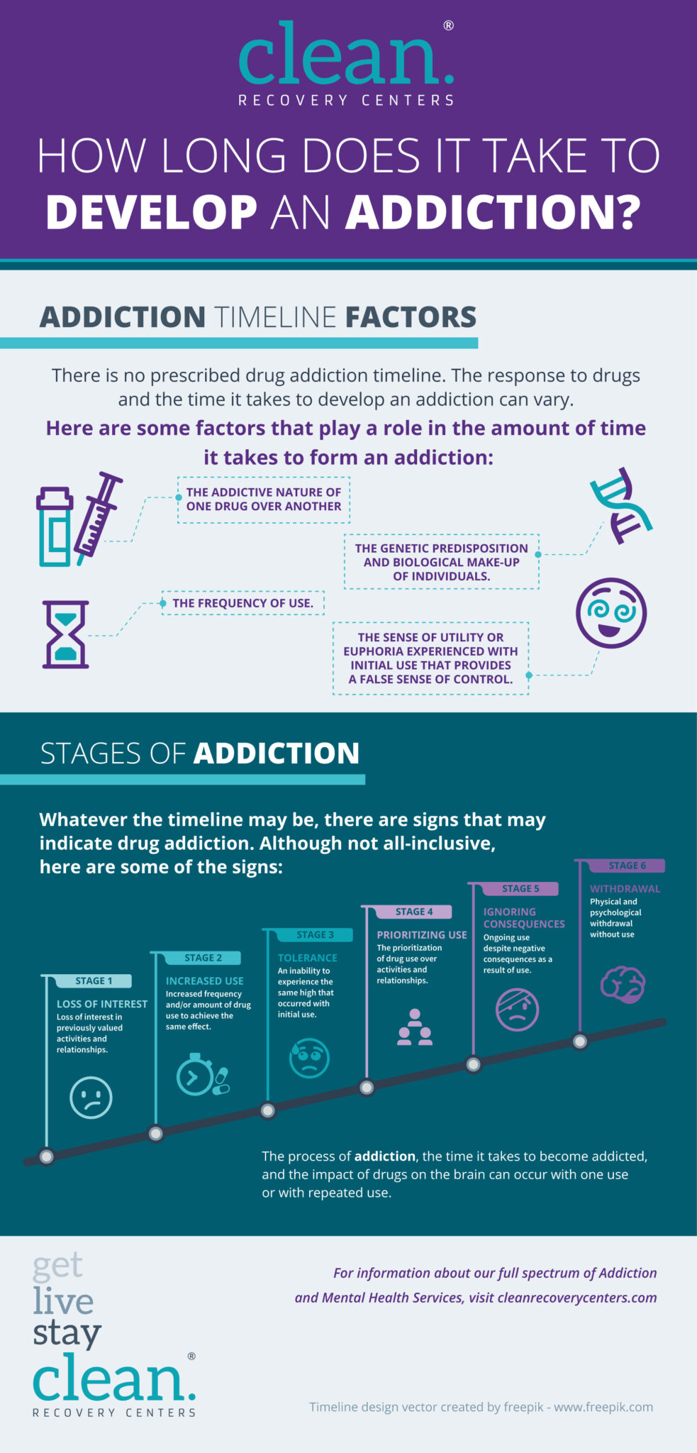 How Long Does it Take To Develop an Addiction? | Clean Recovery Centers