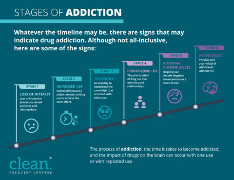 How Long Does it Take To Develop an Addiction? | Clean Recovery Centers